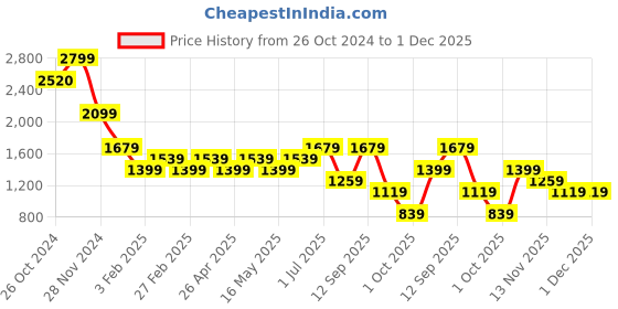 tatacliq.com Vero Moda White & Black Printed High Rise Pants vero moda Price History Graph from 26 Oct 2024 to 30 Nov 2025