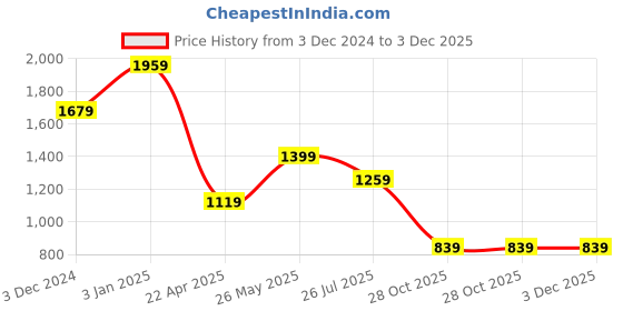 tatacliq.com Vero Moda White & Black Printed High Rise Pants vero moda Price History Graph from 3 Dec 2024 to 3 Dec 2025