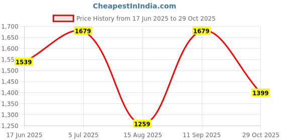 tatacliq.com Vero Moda White & Black Printed High Rise Pants vero moda Price History Graph from 17 Jun 2025 to 29 Oct 2025