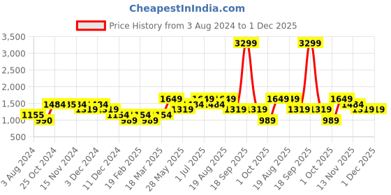 tatacliq.com Vero Moda White & Black Printed Jumpsuit vero moda Price History Graph from 3 Aug 2024 to 30 Nov 2025