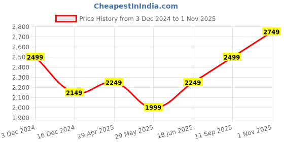 tatacliq.com Vero Moda White & Black Printed Midi Dress vero moda Price History Graph from 3 Dec 2024 to 1 Nov 2025