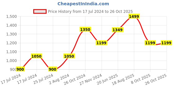 tatacliq.com Vero Moda White & Black Printed Pants vero moda Price History Graph from 17 Jul 2024 to 26 Oct 2025