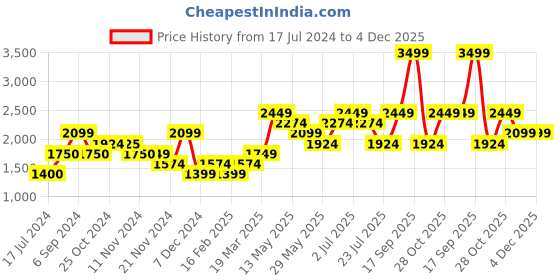 tatacliq.com Vero Moda White & Black Printed Pullover vero moda Price History Graph from 17 Jul 2024 to 4 Dec 2025