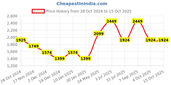 tatacliq.com Vero Moda White & Black Printed Pullover vero moda Price History Graph from 28 Oct 2024 to 15 Oct 2025