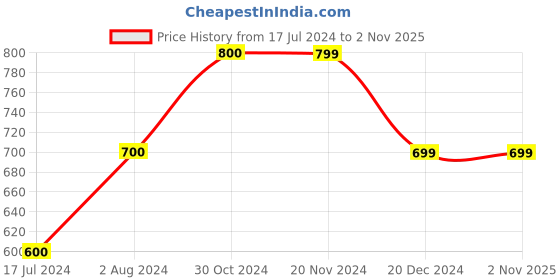 tatacliq.com Vero Moda White & Black Printed Shirt vero moda Price History Graph from 17 Jul 2024 to 1 Nov 2025