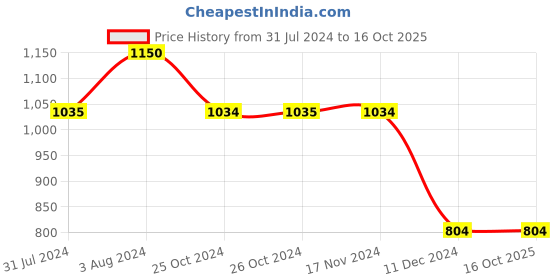 tatacliq.com Vero Moda White & Black Printed Shirt vero moda Price History Graph from 31 Jul 2024 to 15 Oct 2025