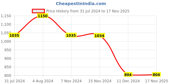 tatacliq.com Vero Moda White & Black Printed Shirt vero moda Price History Graph from 31 Jul 2024 to 17 Nov 2025