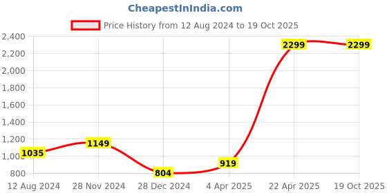 tatacliq.com Vero Moda White & Black Printed Sweater vero moda Price History Graph from 12 Aug 2024 to 19 Oct 2025