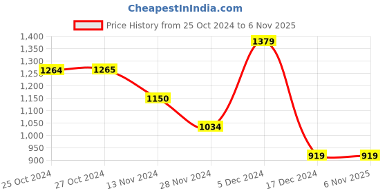 tatacliq.com Vero Moda White & Black Printed Sweatshirt vero moda Price History Graph from 25 Oct 2024 to 5 Nov 2025
