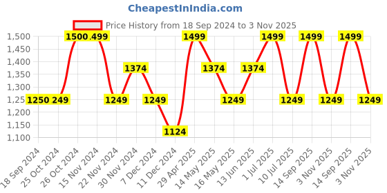 tatacliq.com Vero Moda White & Black Printed Top vero moda Price History Graph from 18 Sep 2024 to 3 Nov 2025