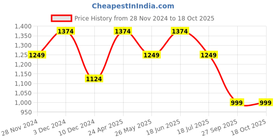 tatacliq.com Vero Moda White & Black Printed Top vero moda Price History Graph from 28 Nov 2024 to 18 Oct 2025