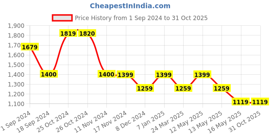 tatacliq.com Vero Moda White & Black Regular Fit Shirt vero moda Price History Graph from 1 Sep 2024 to 31 Oct 2025