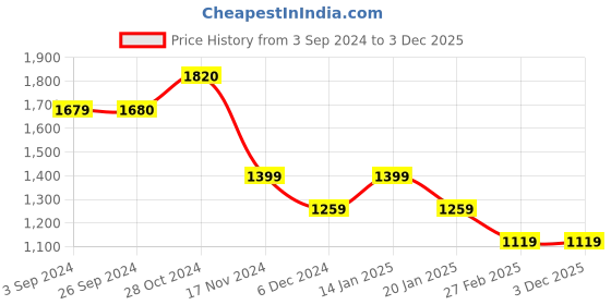 tatacliq.com Vero Moda White & Black Regular Fit Shirt vero moda Price History Graph from 3 Sep 2024 to 3 Dec 2025