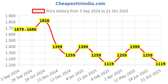 tatacliq.com Vero Moda White & Black Regular Fit Shirt vero moda Price History Graph from 3 Sep 2024 to 21 Oct 2025