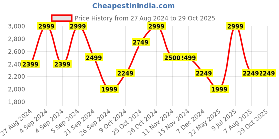tatacliq.com Vero Moda White & Black Self Design A Line Dress vero moda Price History Graph from 27 Aug 2024 to 29 Oct 2025