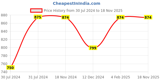 tatacliq.com Vero Moda White & Black Stripes Sweater vero moda Price History Graph from 30 Jul 2024 to 18 Nov 2025