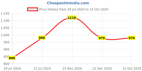 tatacliq.com Vero Moda White & Black Viscose Printed Shirt vero moda Price History Graph from 29 Jul 2024 to 14 Oct 2025