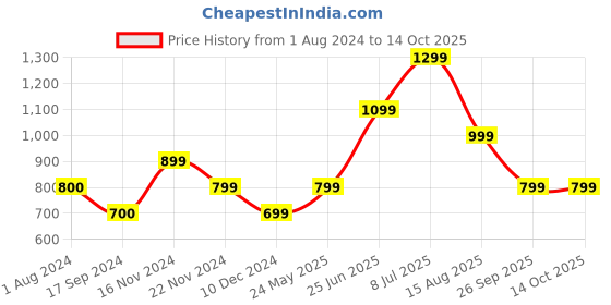 tatacliq.com Vero Moda White & Black Viscose Printed Shirt vero moda Price History Graph from 1 Aug 2024 to 13 Oct 2025