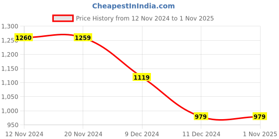 tatacliq.com Vero Moda White & Black Viscose Printed Shirt vero moda Price History Graph from 12 Nov 2024 to 31 Oct 2025