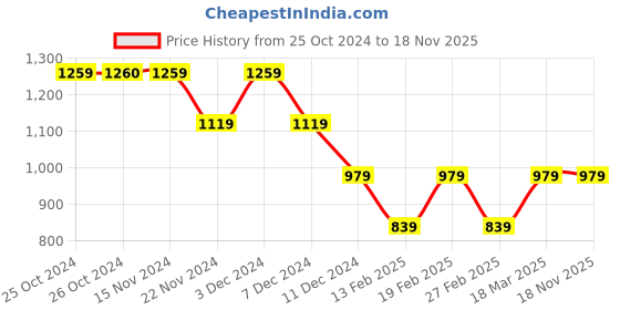 tatacliq.com Vero Moda White & Black Viscose Printed Shirt vero moda Price History Graph from 25 Oct 2024 to 17 Nov 2025