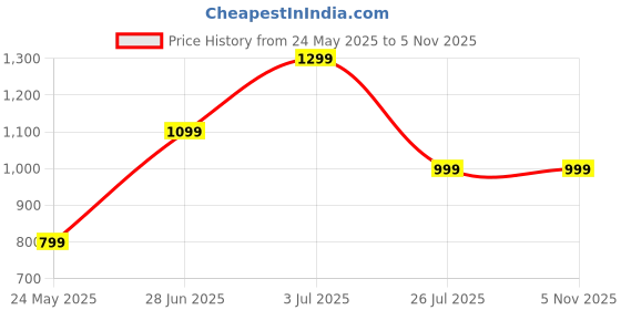 tatacliq.com Vero Moda White & Black Viscose Printed Shirt vero moda Price History Graph from 24 May 2025 to 31 Oct 2025