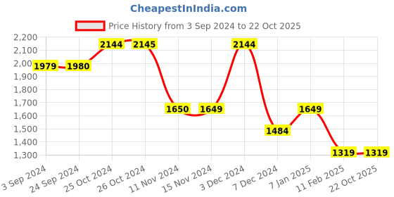 tatacliq.com Vero Moda White & Blue Cotton Lace Shirt vero moda Price History Graph from 3 Sep 2024 to 22 Oct 2025