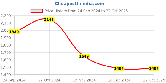 tatacliq.com Vero Moda White & Blue Cotton Lace Shirt vero moda Price History Graph from 24 Sep 2024 to 21 Oct 2025