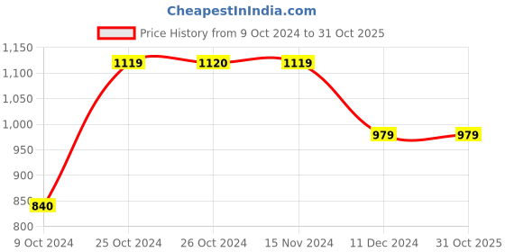 tatacliq.com Vero Moda White & Blue Printed Elasticated Pants vero moda Price History Graph from 9 Oct 2024 to 30 Oct 2025