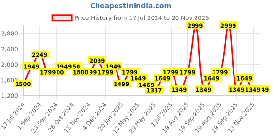 tatacliq.com Vero Moda White & Blue Printed High Rise Pants vero moda Price History Graph from 17 Jul 2024 to 19 Nov 2025