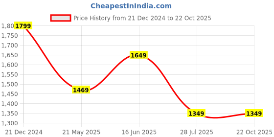 tatacliq.com Vero Moda White & Blue Printed High Rise Pants vero moda Price History Graph from 21 Dec 2024 to 22 Oct 2025