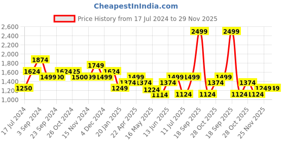 tatacliq.com Vero Moda White & Blue Printed Shirt vero moda Price History Graph from 17 Jul 2024 to 28 Nov 2025