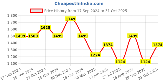 tatacliq.com Vero Moda White & Blue Printed Shirt vero moda Price History Graph from 17 Sep 2024 to 31 Oct 2025
