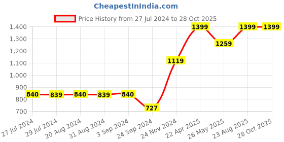 tatacliq.com Vero Moda White & Blue Striped Shirt vero moda Price History Graph from 27 Jul 2024 to 28 Oct 2025