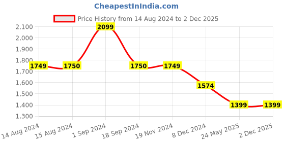 tatacliq.com Vero Moda White & Brown Cotton Embroidered Shirt vero moda Price History Graph from 14 Aug 2024 to 1 Dec 2025
