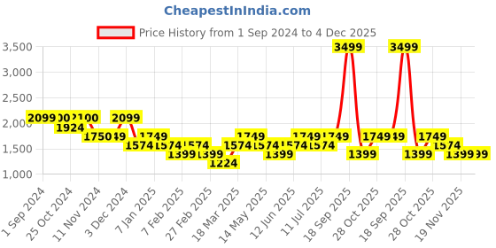 tatacliq.com Vero Moda White & Green Printed Fit & Flare Dress vero moda Price History Graph from 1 Sep 2024 to 4 Dec 2025