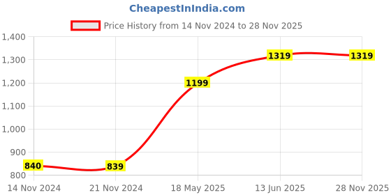 tatacliq.com Vero Moda White & Green Printed Top vero moda Price History Graph from 14 Nov 2024 to 26 Nov 2025