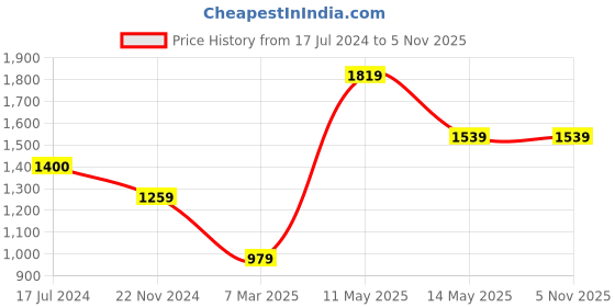tatacliq.com Vero Moda White & Green Striped Shirt vero moda Price History Graph from 17 Jul 2024 to 3 Nov 2025