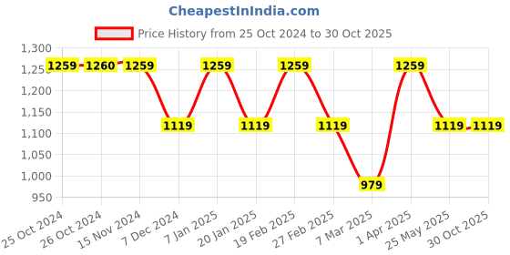 tatacliq.com Vero Moda White & Green Striped Shirt vero moda Price History Graph from 25 Oct 2024 to 29 Oct 2025