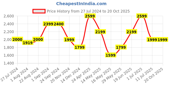 tatacliq.com Vero Moda White & Navy Floral Print High Rise Pants vero moda Price History Graph from 27 Jul 2024 to 20 Oct 2025