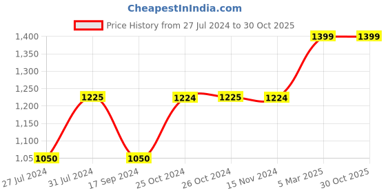 tatacliq.com Vero Moda White & Navy Regular Fit Shirt vero moda Price History Graph from 27 Jul 2024 to 28 Oct 2025