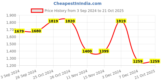 tatacliq.com Vero Moda White & Orange Embroidered Shirt vero moda Price History Graph from 3 Sep 2024 to 20 Oct 2025