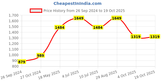 tatacliq.com Vero Moda White & Orange Striped Pants vero moda Price History Graph from 26 Sep 2024 to 18 Oct 2025