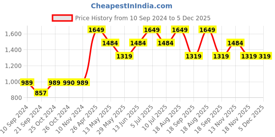 tatacliq.com Vero Moda White & Orange Striped Pants vero moda Price History Graph from 10 Sep 2024 to 5 Dec 2025