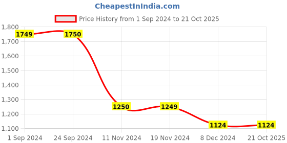 tatacliq.com Vero Moda White & Orange Viscose Printed Shirt vero moda Price History Graph from 1 Sep 2024 to 20 Oct 2025