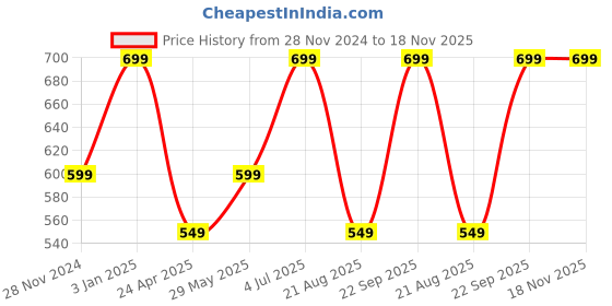 tatacliq.com Vero Moda White & Pink Cotton Graphic Print T-Shirt vero moda Price History Graph from 28 Nov 2024 to 18 Nov 2025