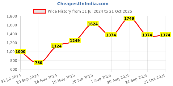 tatacliq.com Vero Moda White & Pink Striped Top vero moda Price History Graph from 31 Jul 2024 to 20 Oct 2025