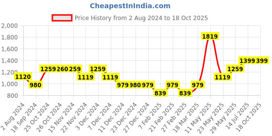 tatacliq.com Vero Moda White & Red Cotton Shirt vero moda Price History Graph from 2 Aug 2024 to 18 Oct 2025