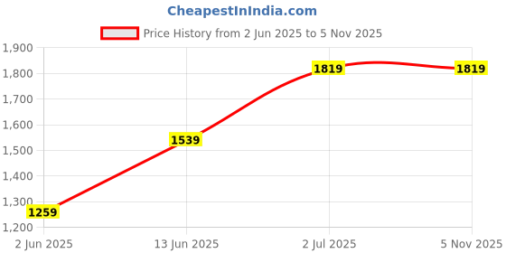 tatacliq.com Vero Moda White & Red Cotton Shirt vero moda Price History Graph from 2 Jun 2025 to 3 Nov 2025