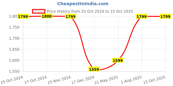 tatacliq.com Vero Moda White & Rust Printed Maxi Dress vero moda Price History Graph from 25 Oct 2024 to 15 Oct 2025