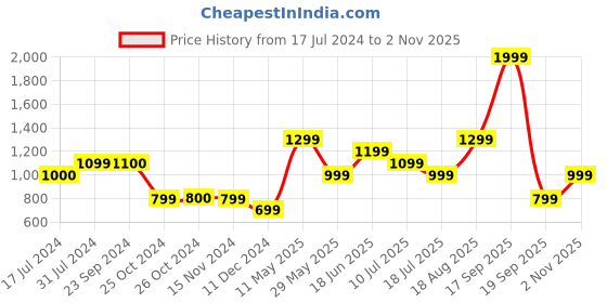 tatacliq.com Vero Moda White & Yellow Printed Shirt vero moda Price History Graph from 17 Jul 2024 to 2 Nov 2025